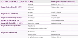 Plan de estudios 1º Curso – GITI