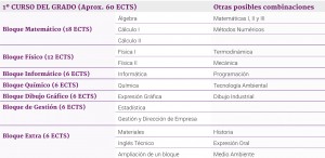 Plan de estudios 1º Curso – GITI