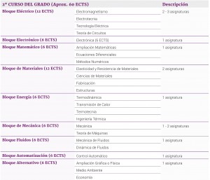 Plan de estudios 2º Curso – GITI