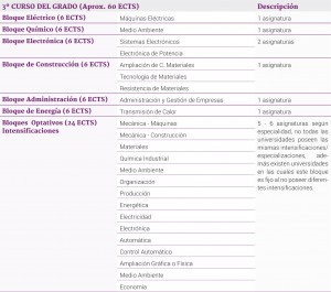 Plan de estudios 3º Curso – GITI