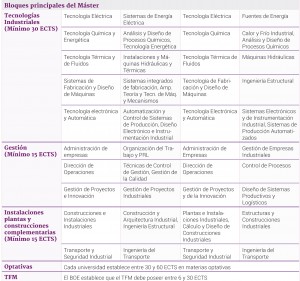 Plan de estudios del máster en Ingeniería Industrial