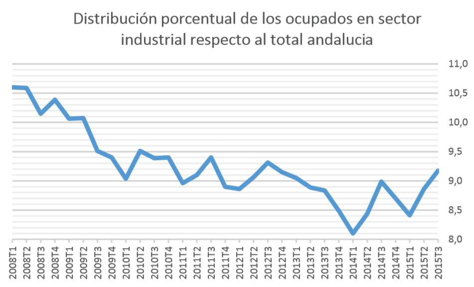 Gráfico 3. Distribución porcentual de los ocupados en el sector industrial respecto al total de empleados en Andalucía graf1
